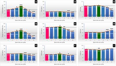 Effect of Quercetin Supplementation in Extender on Sperm Kinematics, Extracellular Enzymes Release, and Oxidative Stress of Egyptian Buffalo Bulls Frozen–Thawed Semen